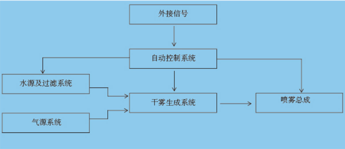 干霧抑塵