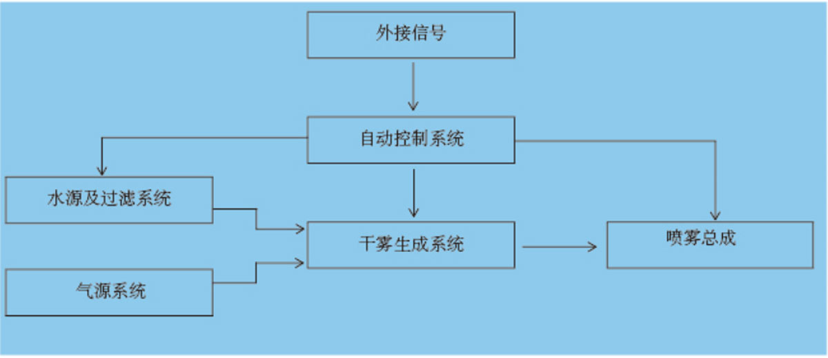 干霧抑塵